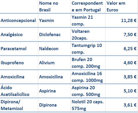 tabela de remedios